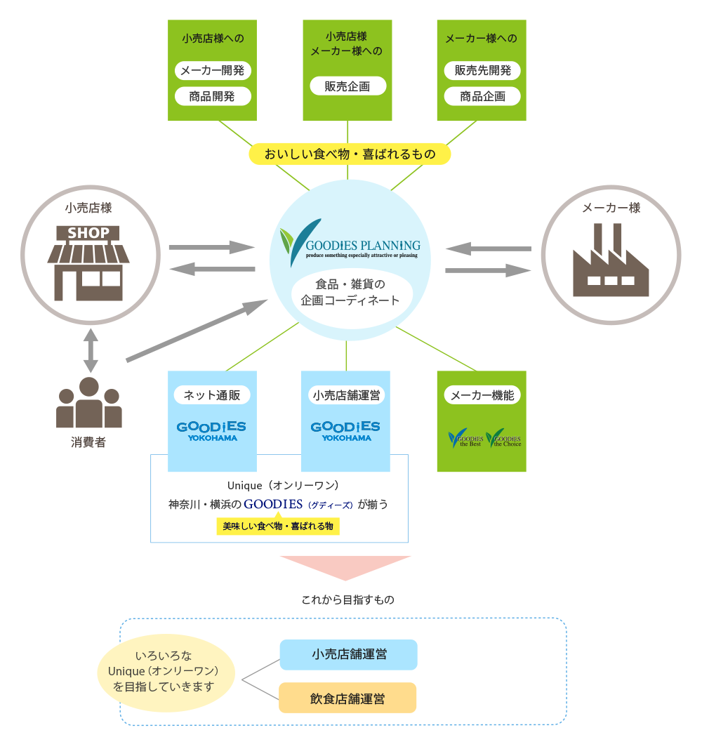 グディーズプラニングが目指すもの